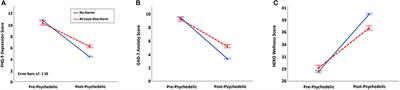 Effects of Naturalistic Psychedelic Use on Depression, Anxiety, and Well-Being: Associations With Patterns of Use, Reported Harms, and Transformative Mental States